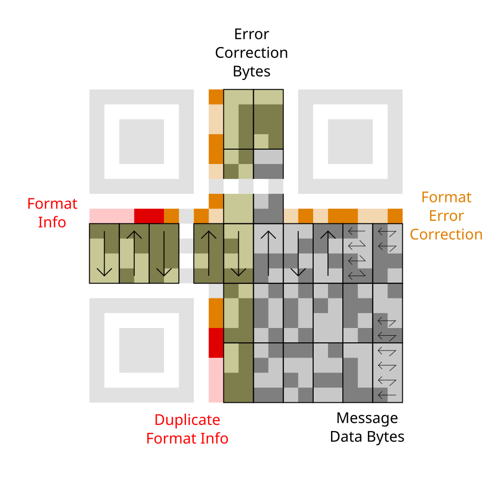 Διάγραμμα κωδικού QR με χρωματιστές περιοχές για δεδομένα, bytes διόρθωσης σφαλμάτων και πληροφορίες μορφής
